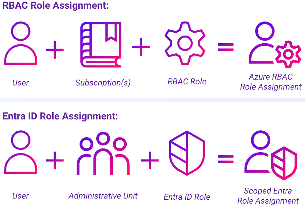Assigning Entra ID roles scoped to specific administrative units (click to enlarge).