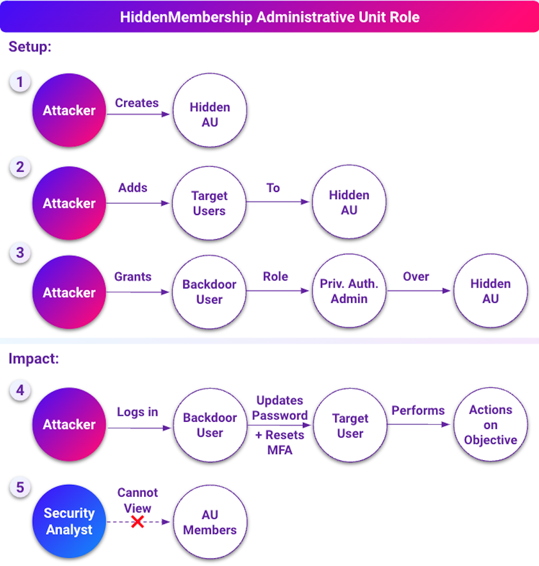Leveraging hidden membership AUs to conceal membership information (click to enlarge).