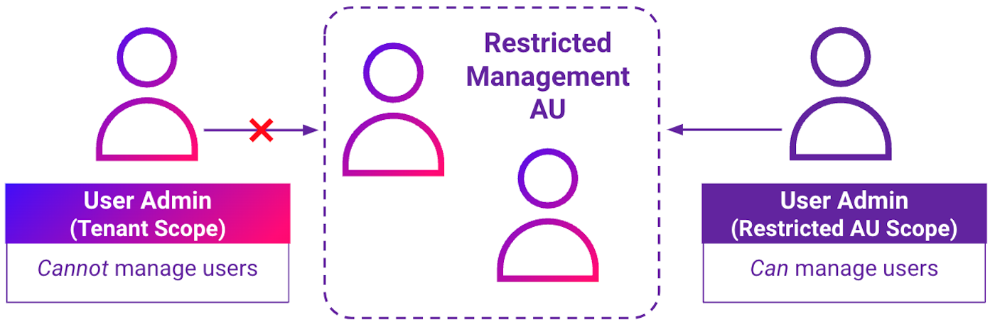 Restricted management AUs (click to enlarge).