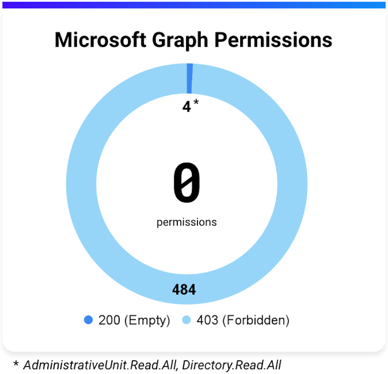 No Microsoft Graph permissions seems to grant permissions to list members of hidden membership AUs (click to enlarge).