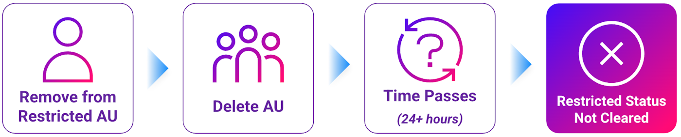Bugged workflow resulting in a user remaining restricted with no associated AU (click to enlarge).